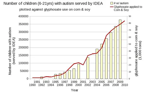 Chart showing the correlation between the increased use of RoundUp and rates of autism.